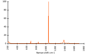 Raman Spectrum of Cerussite (102)